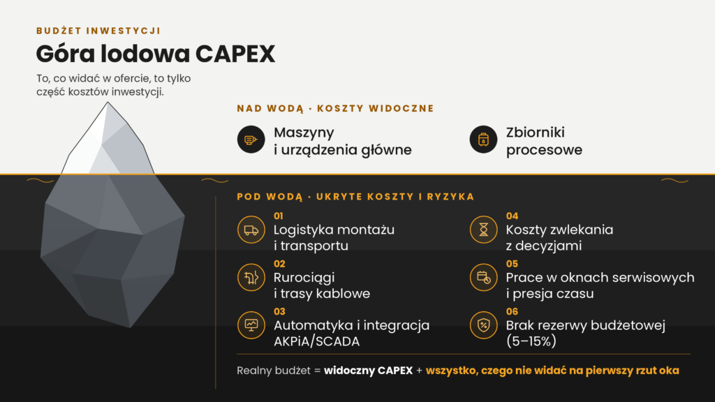 Infografika „Góra lodowa CAPEX”: nad wodą widoczne koszty inwestycji, czyli maszyny, urządzenia i zbiorniki procesowe. Pod wodą ukryte koszty: logistyka, rurociągi, trasy kablowe, automatyka AKPiA/SCADA, zwlekanie z decyzjami, okna serwisowe i brak rezerwy 5–15%.